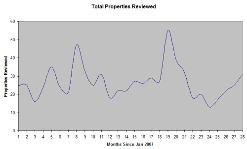 Total Applications to the OGB Total Applications to the OGB