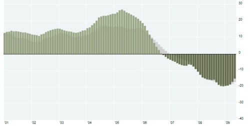 DC Real Estate Chart DC Real Estate Chart
