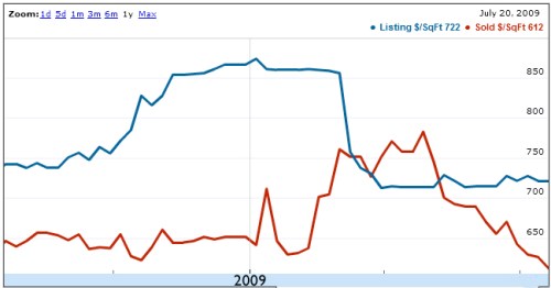Real Estate Stats for Georgetown 2008 - 2009 Courtesy of Redfin.Com