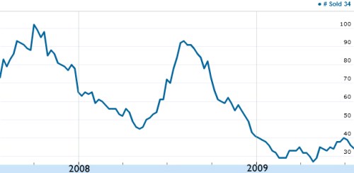 Volume Courtesy of Redfin.com