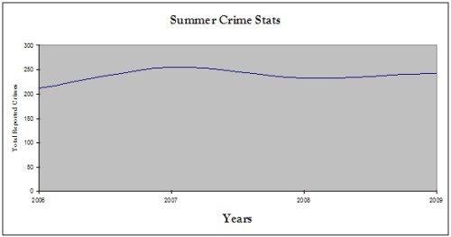 Summer Crime Stats 2006 to 2009