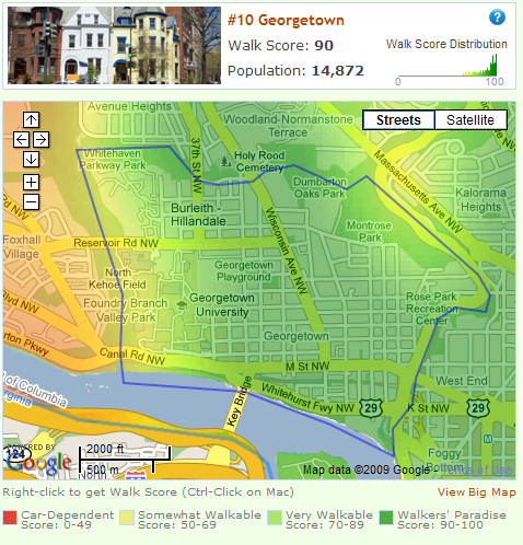 Georgetown is a Walker's Paradise