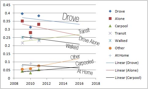 Transportation Trends