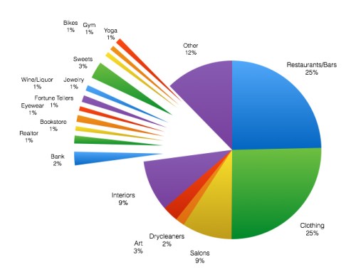 Stores of Georgetown 2014 pie