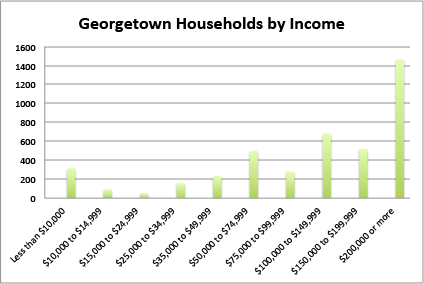 Chart Income All Households