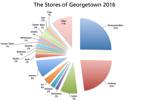 Stores Georgetown 2016